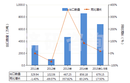 2011-2015年9月中國焦炭或半焦炭(煤,褐煤或泥煤制成的,不論是否成型)(HS27040010)出口量及增速統(tǒng)計(jì)
